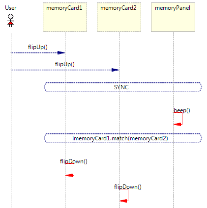 Live Sequence Charts