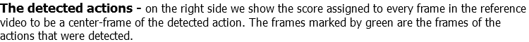 The detected actions - on the right side we show the score assigned to every frame in the reference video to be a center-frame of the detected action. The frames marked by green are the frames of the actions that were detected.